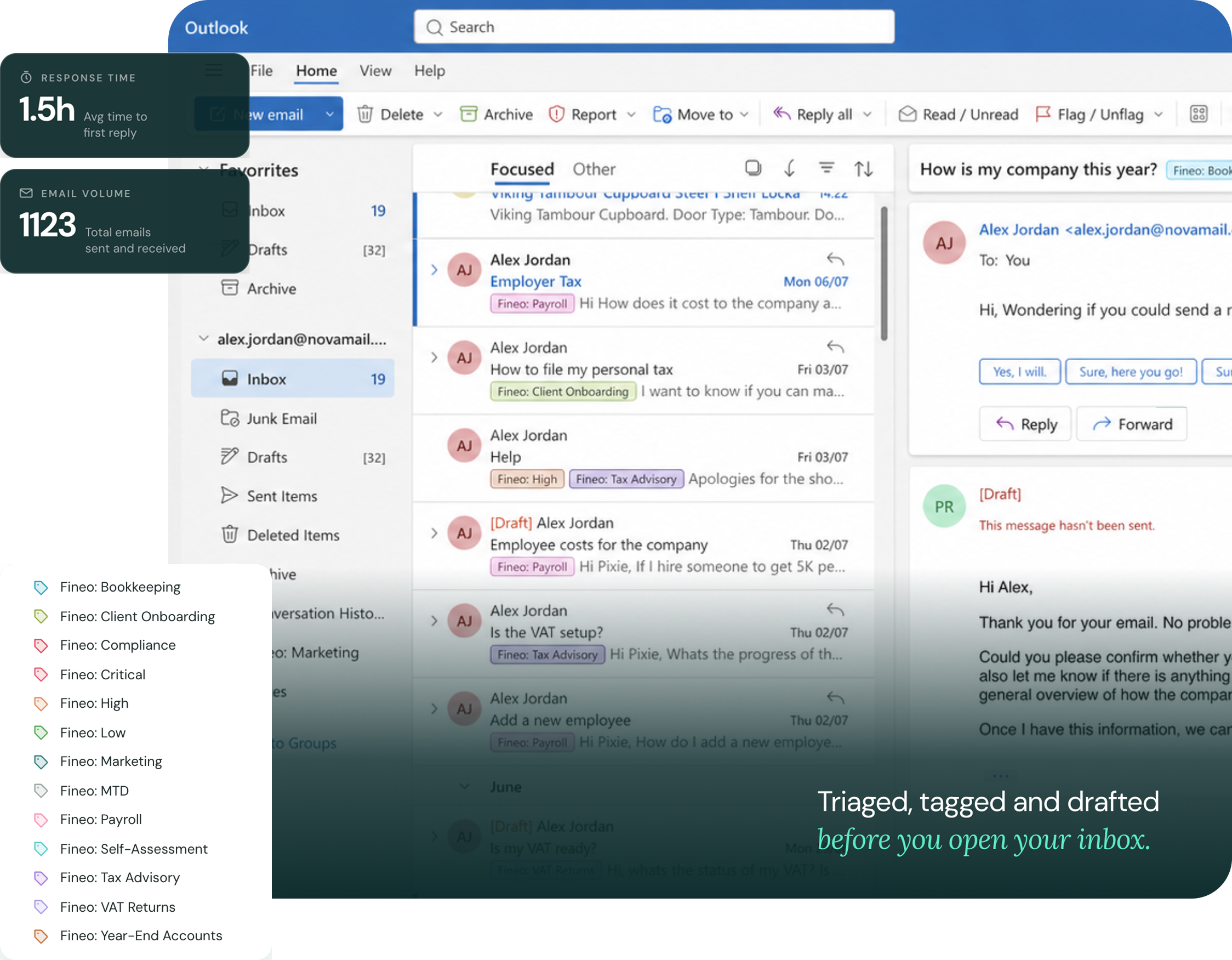 Fineo inside Outlook — every email triaged on arrival with accounting labels, replies drafted in your tone, and email volume and response-time stats